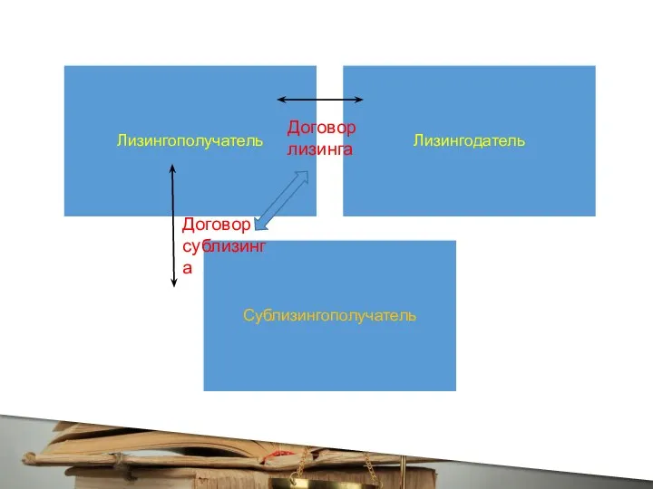 Лизингополучатель Лизингодатель Сублизингополучатель Договор лизинга Договор сублизинга