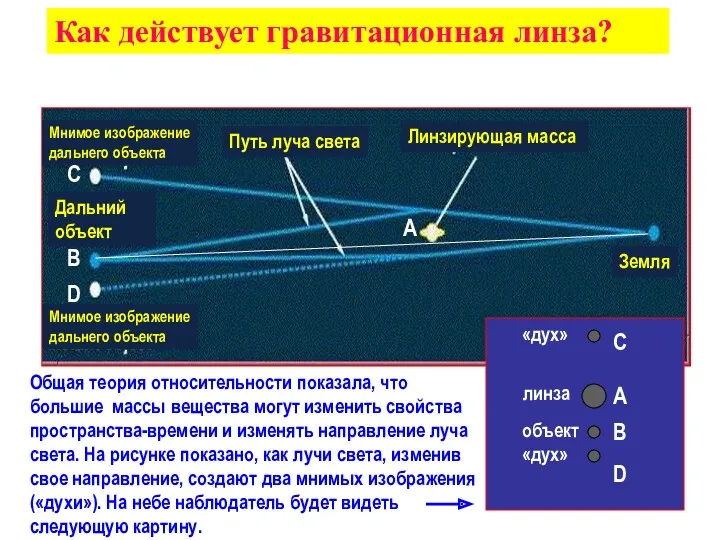 Gravitational Lenses Как действует гравитационная линза? Дальний объект Мнимое изображение