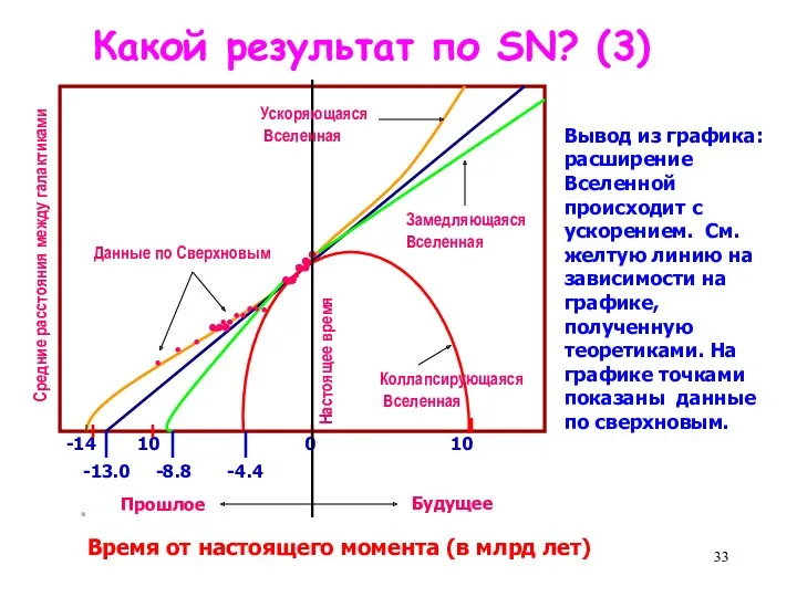 . Какой результат по SN? (3) -14 10 0 10