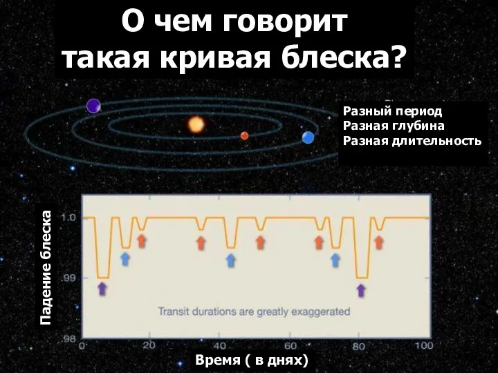 О чем говорит такая кривая блеска? Разный период Разная глубина