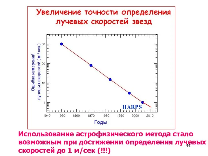 Использование астрофизического метода стало возможным при достижении определения лучевых скоростей до 1 м/сек (!!!) HARPS