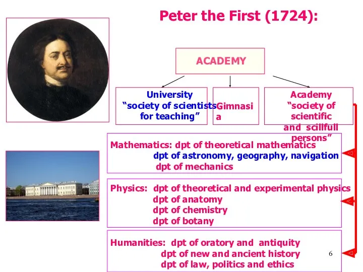 Peter the First (1724): ACADEMY University “society of scientists for