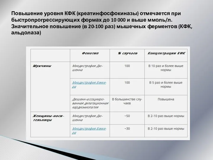 Повышение уровня КФК (креатинфосфокиназы) отмечается при быстропрогрессирующих формах до 10 000 и выше