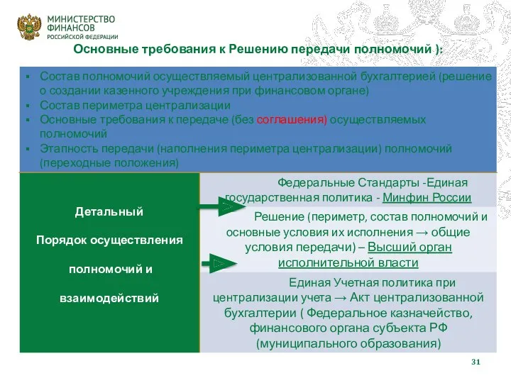 Основные требования к Решению передачи полномочий ):