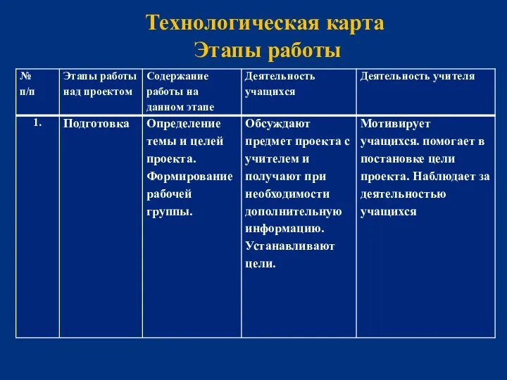 Технологическая карта Этапы работы