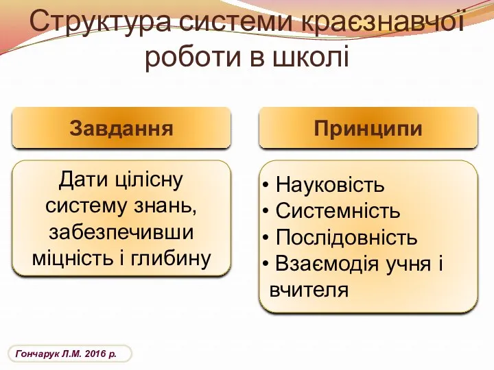 Структура системи краєзнавчої роботи в школі Завдання Принципи Дати цілісну