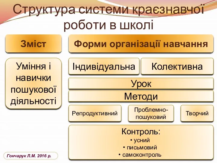 Структура системи краєзнавчої роботи в школі Зміст Форми організації навчання