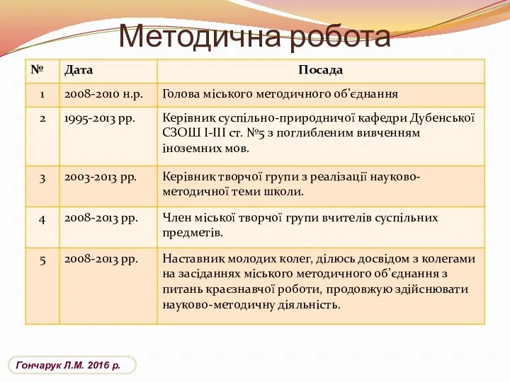 Методична робота Гончарук Л.М. 2016 р.