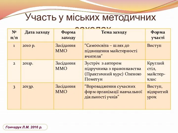 Участь у міських методичних заходах Гончарук Л.М. 2016 р.