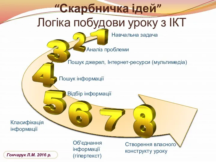 “Скарбничка ідей” Логіка побудови уроку з ІКТ Навчальна задача Аналіз проблеми Пошук джерел,