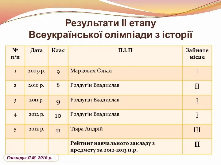 Результати ІІ етапу Всеукраїнської олімпіади з історії Гончарук Л.М. 2016 р.