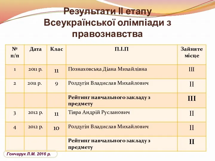 Результати ІІ етапу Всеукраїнської олімпіади з правознавства Гончарук Л.М. 2016 р.