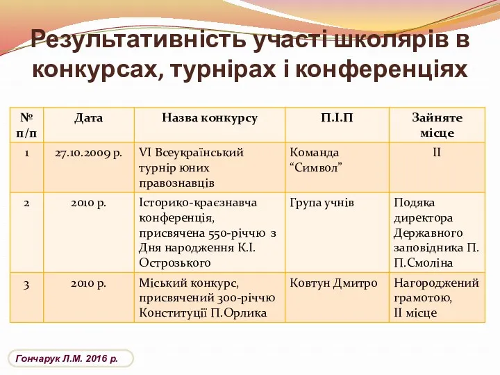 Результативність участі школярів в конкурсах, турнірах і конференціях Гончарук Л.М. 2016 р.