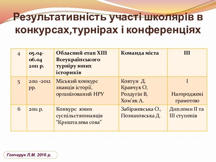 Результативність участі школярів в конкурсах,турнірах і конференціях Гончарук Л.М. 2016 р.