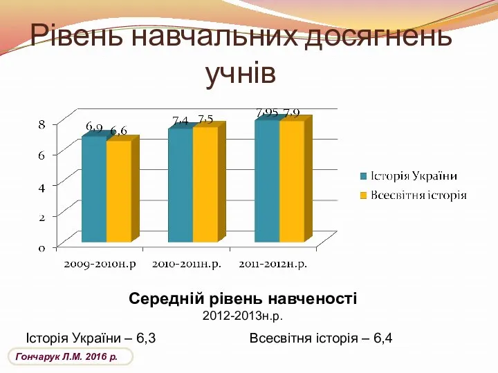 Рівень навчальних досягнень учнів Історія України – 6,3 Всесвітня історія – 6,4 Середній