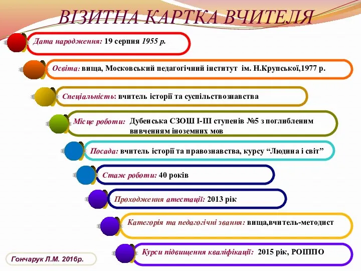 ВІЗИТНА КАРТКА ВЧИТЕЛЯ Категорія та педагогічні звання: вища,вчитель-методист Дубенська СЗОШ І-ІІІ ступенів №5