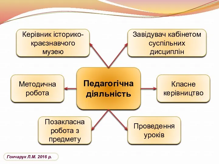 Педагогічна діяльність Класне керівництво Завідувач кабінетом суспільних дисциплін Керівник історико-краєзнавчого