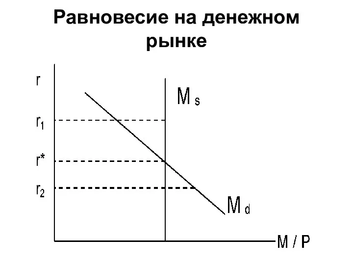 Равновесие на денежном рынке