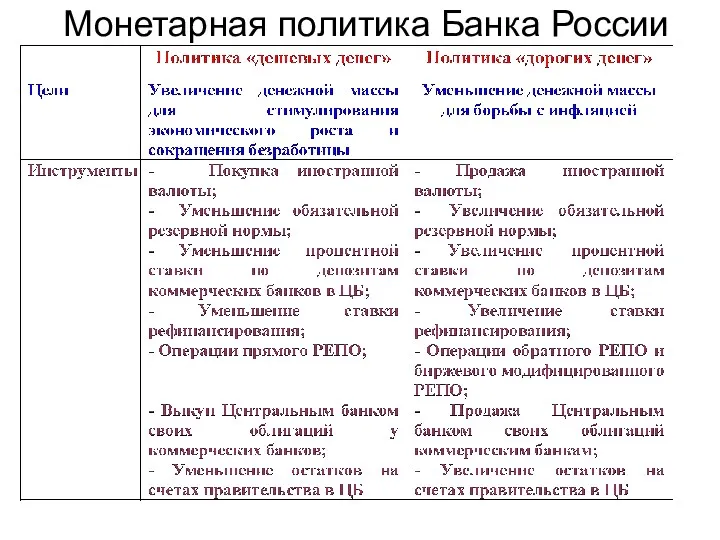 Монетарная политика Банка России