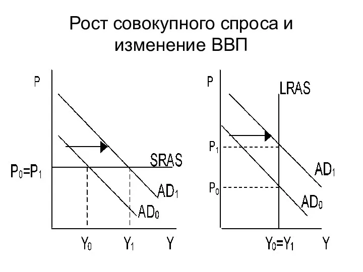 Рост совокупного спроса и изменение ВВП