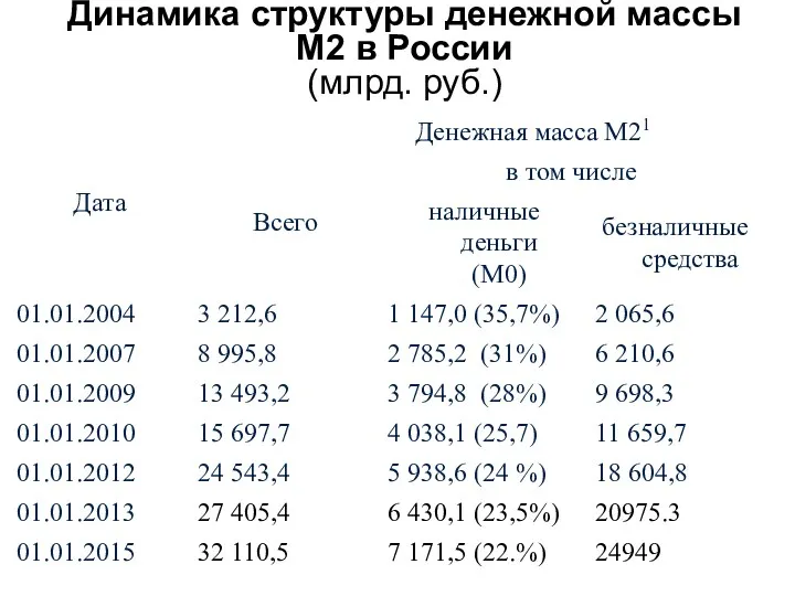 Динамика структуры денежной массы М2 в России (млрд. руб.)