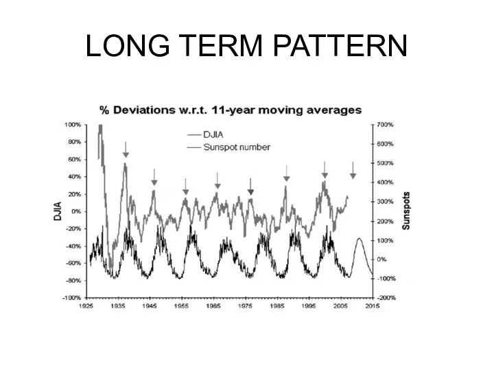 LONG TERM PATTERN