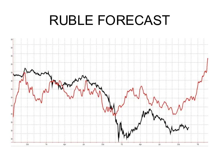 RUBLE FORECAST