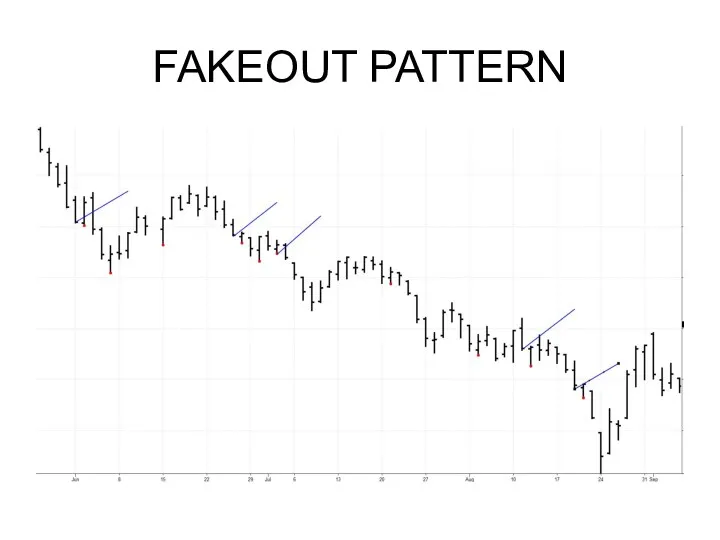 FAKEOUT PATTERN