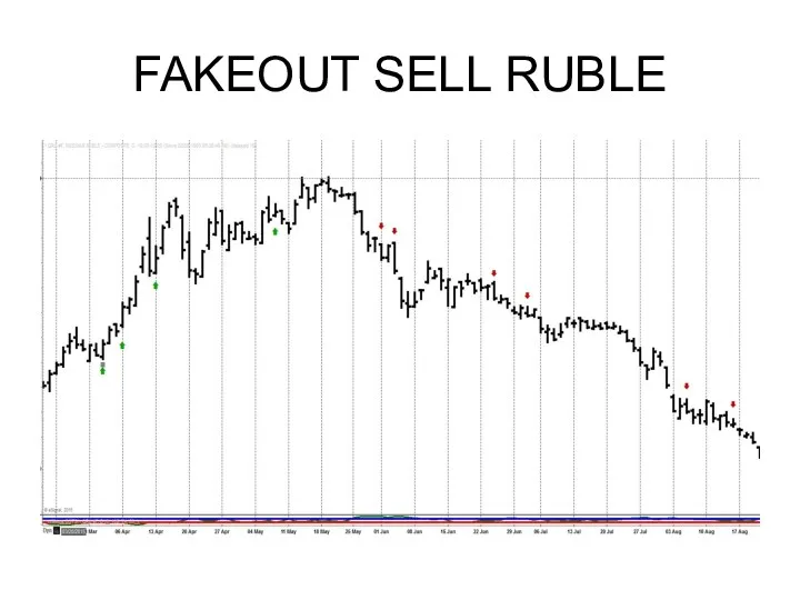 FAKEOUT SELL RUBLE