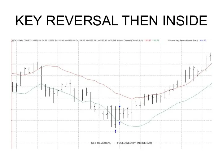 KEY REVERSAL THEN INSIDE