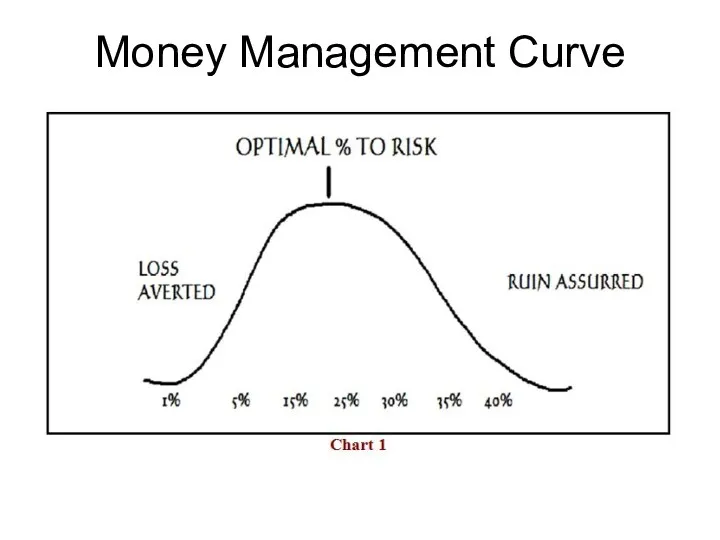 Money Management Curve