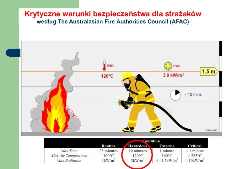 Krytyczne warunki bezpieczeństwa dla strażaków według The Australasian Fire Authorities Council (AFAC)