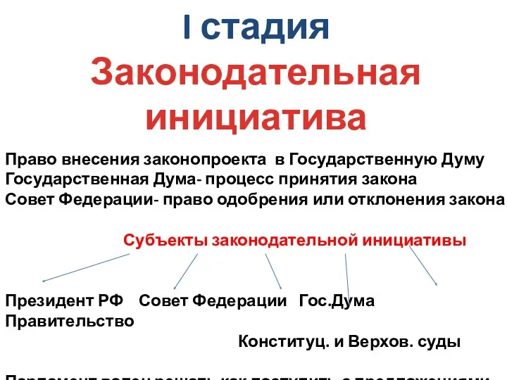 I стадия Законодательная инициатива Право внесения законопроекта в Государственную Думу