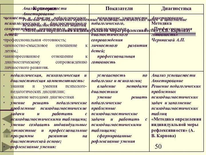 Анализ успеваемости Анкетирование Решение педагогических проблемных психодиагностических задач и заполнение