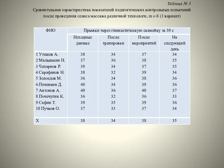 Таблица № 3 Сравнительная характеристика показателей педагогических контрольных испытаний после проведения сеанса массажа