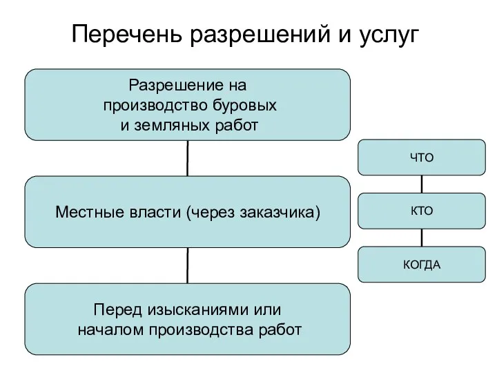 Перечень разрешений и услуг