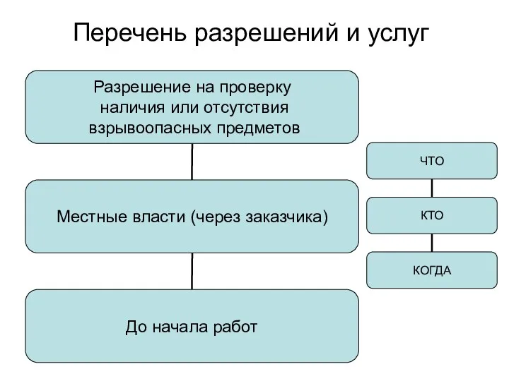 Перечень разрешений и услуг