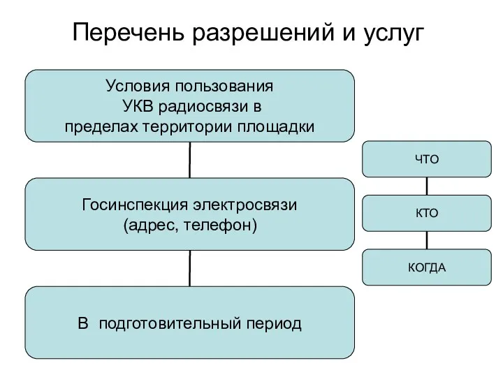 Перечень разрешений и услуг