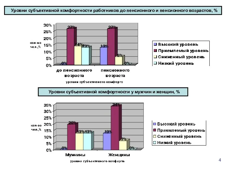 4 Уровни субъективной комфортности работников до пенсионного и пенсионного возрастов,