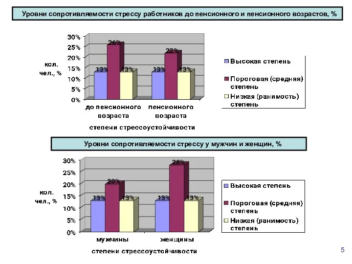 5 Уровни сопротивляемости стрессу работников до пенсионного и пенсионного возрастов,