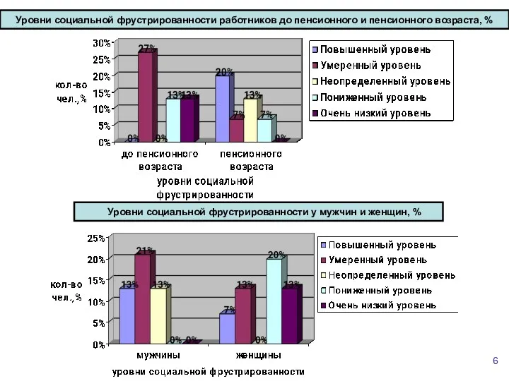 6 Уровни социальной фрустрированности работников до пенсионного и пенсионного возраста,