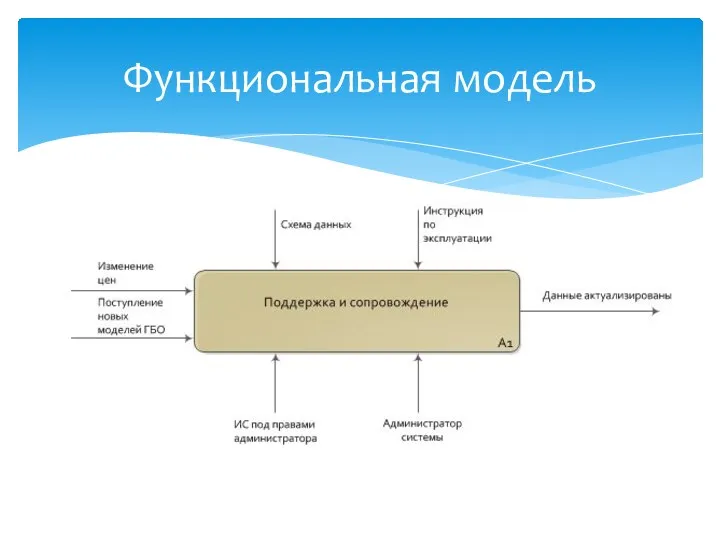 Функциональная модель