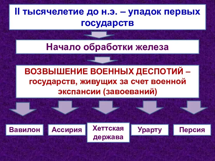 II тысячелетие до н.э. – упадок первых государств ВОЗВЫШЕНИЕ ВОЕННЫХ