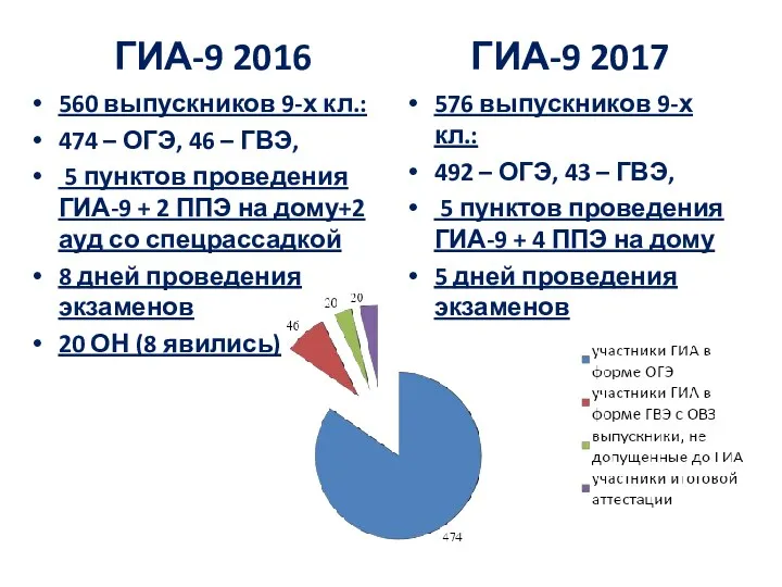 ГИА-9 2016 560 выпускников 9-х кл.: 474 – ОГЭ, 46