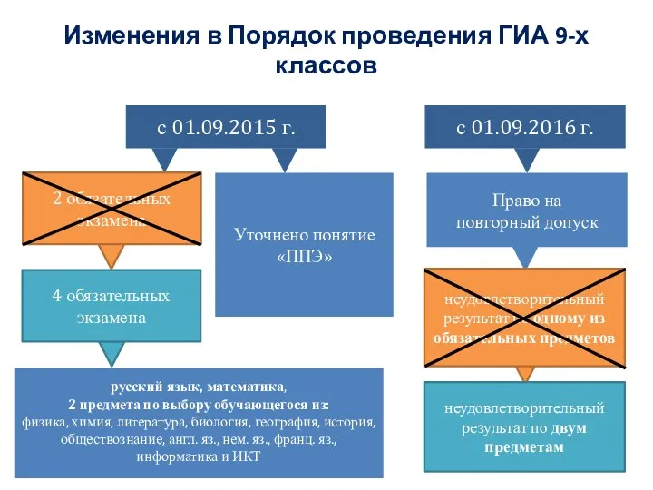 4 обязательных экзамена Уточнено понятие «ППЭ» Право на повторный допуск