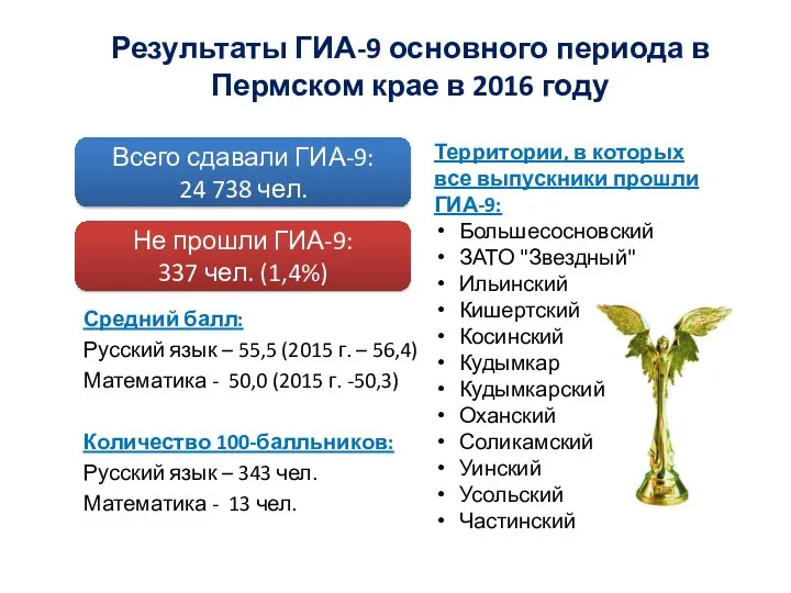 Средний балл: Русский язык – 55,5 (2015 г. – 56,4)