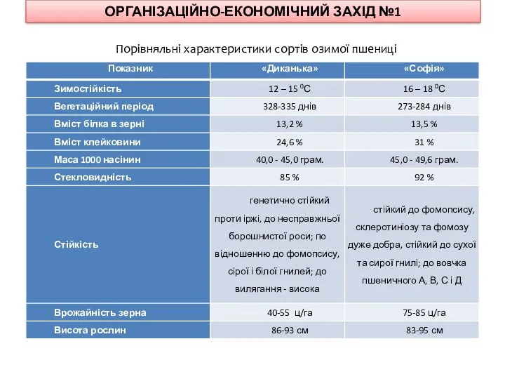 ОРГАНІЗАЦІЙНО-ЕКОНОМІЧНИЙ ЗАХІД №1 Порівняльні характеристики сортів озимої пшениці