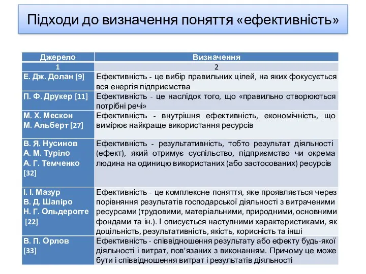 Підходи до визначення поняття «ефективність»