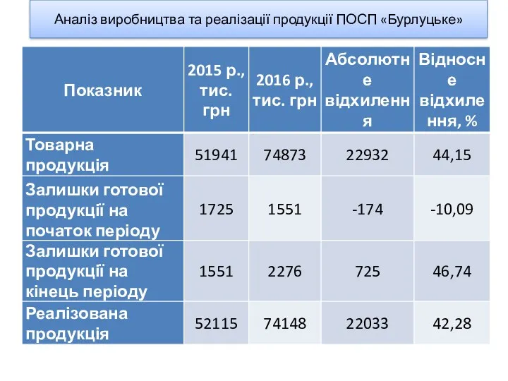 Аналіз виробництва та реалізації продукції ПОСП «Бурлуцьке»