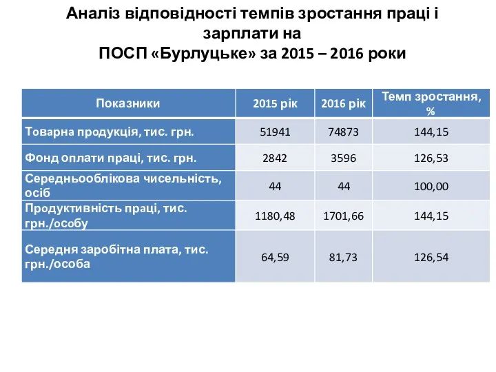 Аналіз відповідності темпів зростання праці і зарплати на ПОСП «Бурлуцьке» за 2015 – 2016 роки